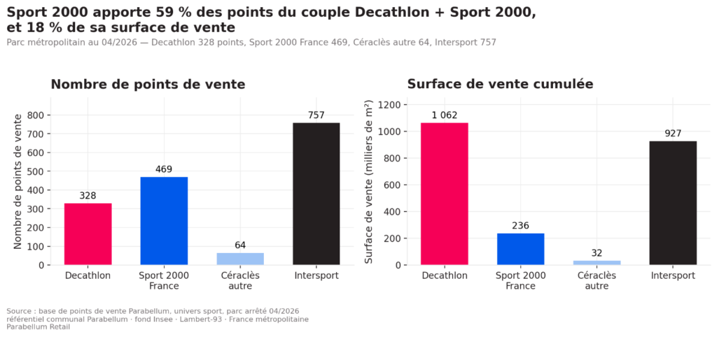 Près d'un Sport 2000 sur deux est en commune de station, contre un Decathlon sur vingt. Source : base de points de vente Parabellum, univers sport, parc arrêté 04/2026 (GOÏA).