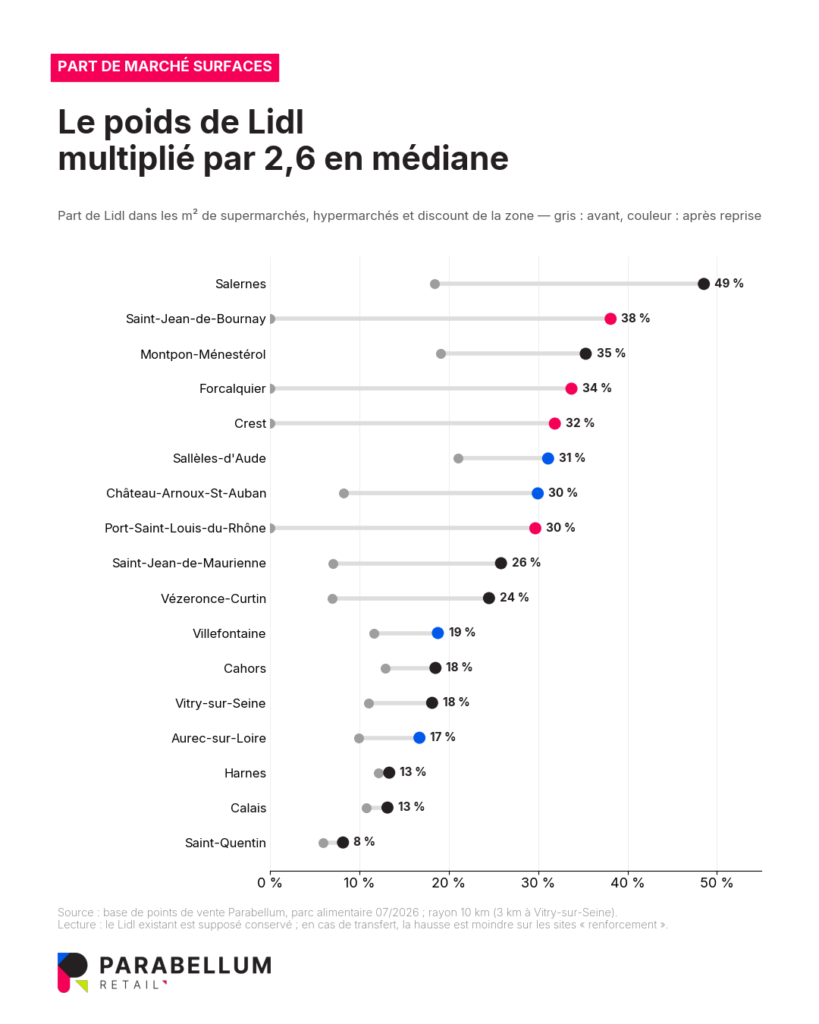 Graphique le poids de Lidl