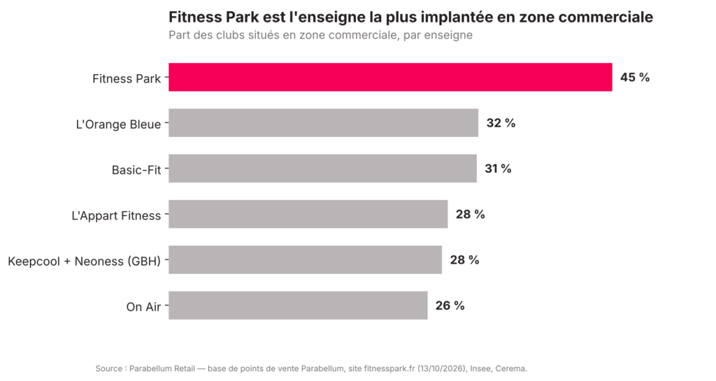 Part des clubs situés en zone commerciale par enseigne : Fitness Park 45 %, ses concurrents entre 26 et 32 %Part des clubs situés en zone commerciale par enseigne : Fitness Park 45 %, ses concurrents entre 26 et 32 %